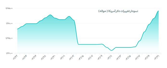 قیمت دلار1