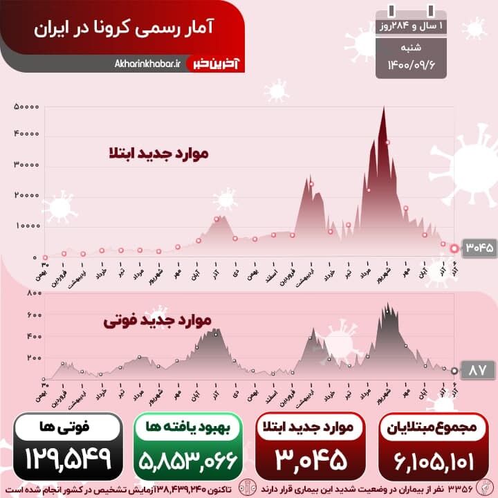 تب کرونا آرام گرفت؛ ۱۰ استان در شبانه روز گذشته فوتی صفر یا یک داشتند