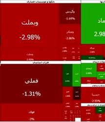 ریزش بیش از ۱۰۲ هزار واحدی شاخص
