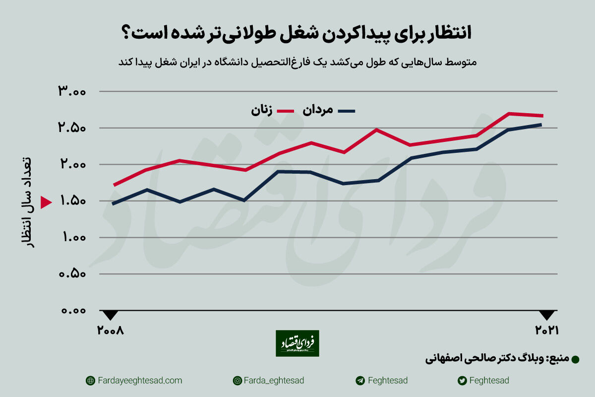 تحصیل‌کرده‌ها چند سال باید برای پیداکردن شغل منتظر بمانند؟