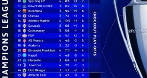 تغییرات جدول لیگ قهرمانان اروپا را ببینید