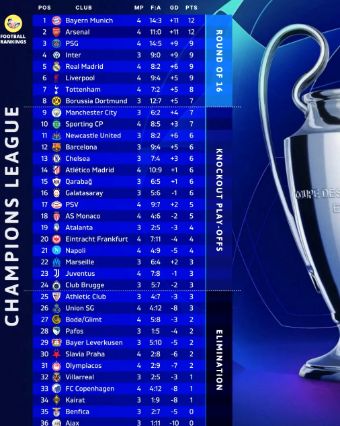تغییرات جدول لیگ قهرمانان اروپا را ببینید