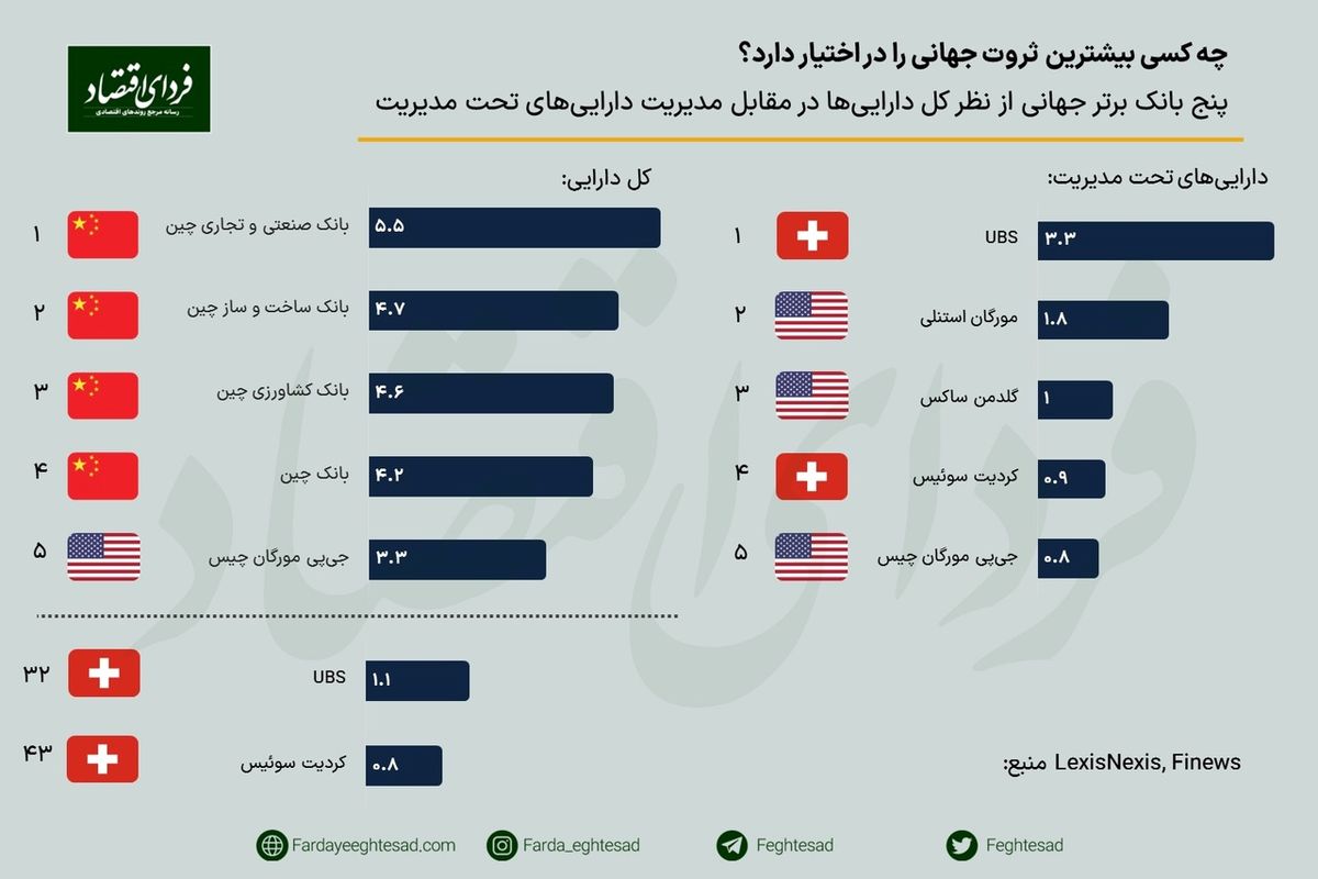 بیشترین ثروت جهانی در اختیار کدام بانک است؟