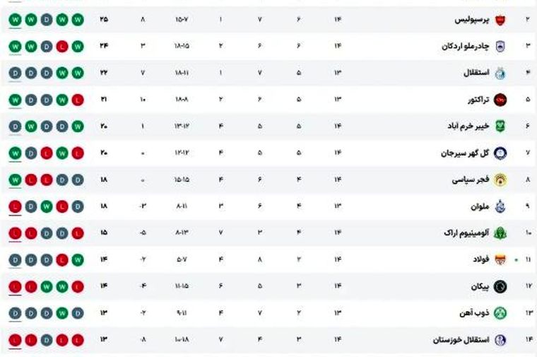 جدول لیگ برتر پس از برد سپاهان در هفته چهاردهم