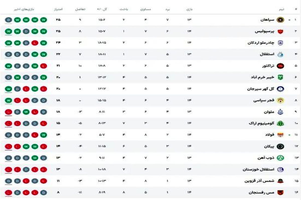 جدول لیگ برتر پس از برد سپاهان در هفته چهاردهم
