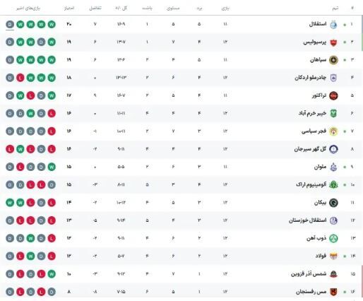 جدول لیگ برتر پس از تساوی استقلال و پرسپولیس در دربی 106