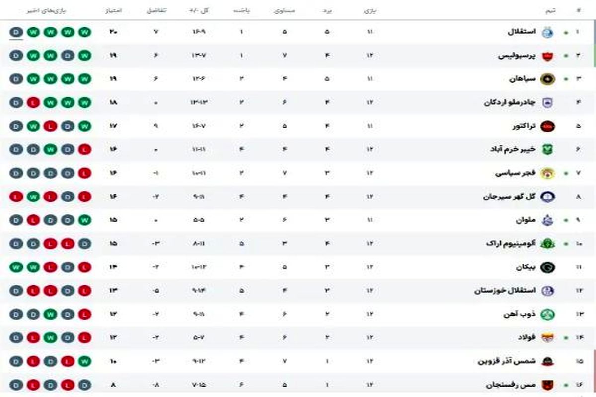 جدول لیگ برتر پس از تساوی استقلال و پرسپولیس در دربی 106