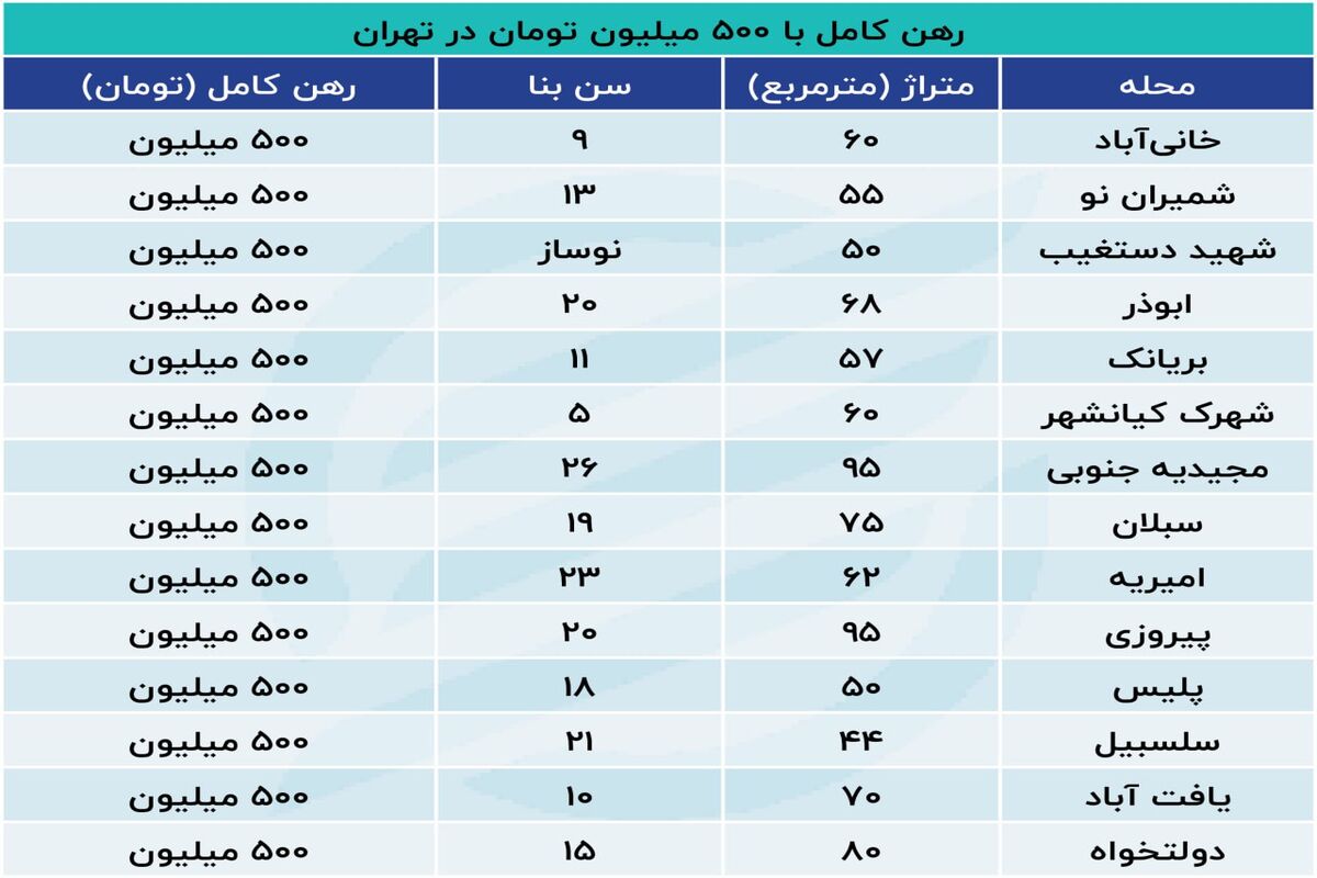 با 500میلیون در این مناطق پایتخت خانه رهن کنید