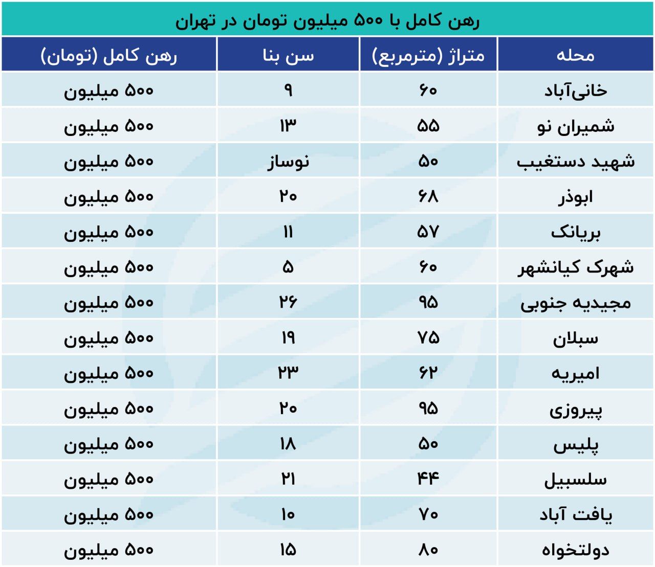 با 500میلیون در این مناطق پایتخت خانه رهن کنید