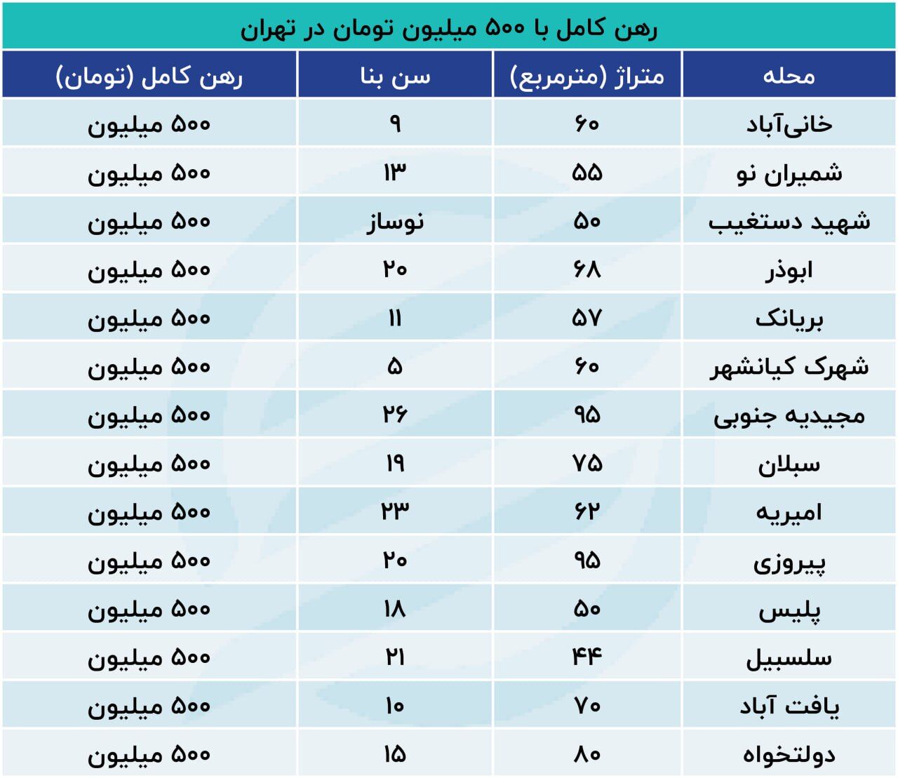 با 500میلیون در این مناطق پایتخت خانه رهن کنید