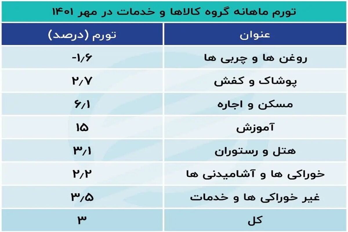 تورم ماهانه مهرماه ۱۴۰۱ اعلام شد / هزینه خانوارها چقدر افزایش یافت؟