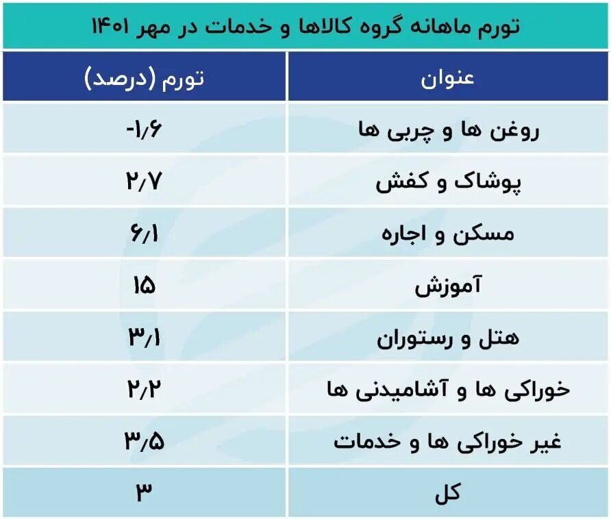 تورم ماهانه مهرماه ۱۴۰۱ اعلام شد / هزینه خانوارها چقدر افزایش یافت؟