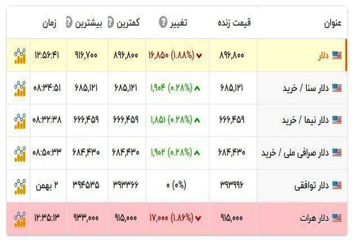 با این خبر امروز قیمت دلار سقوط کرد