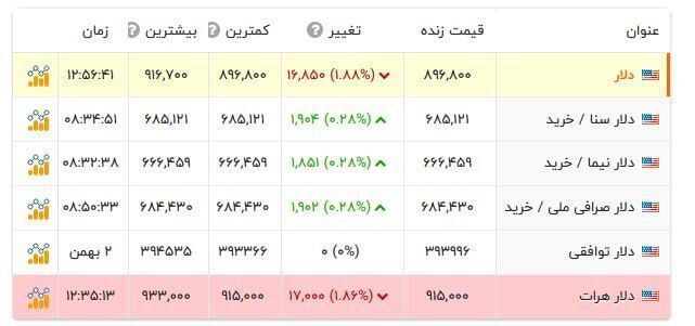 با این خبر امروز قیمت دلار سقوط کرد