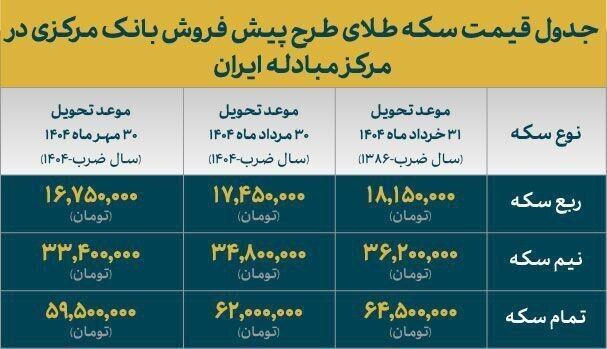 جدول تحویل و قیمت سکه‌های بانک مرکزی