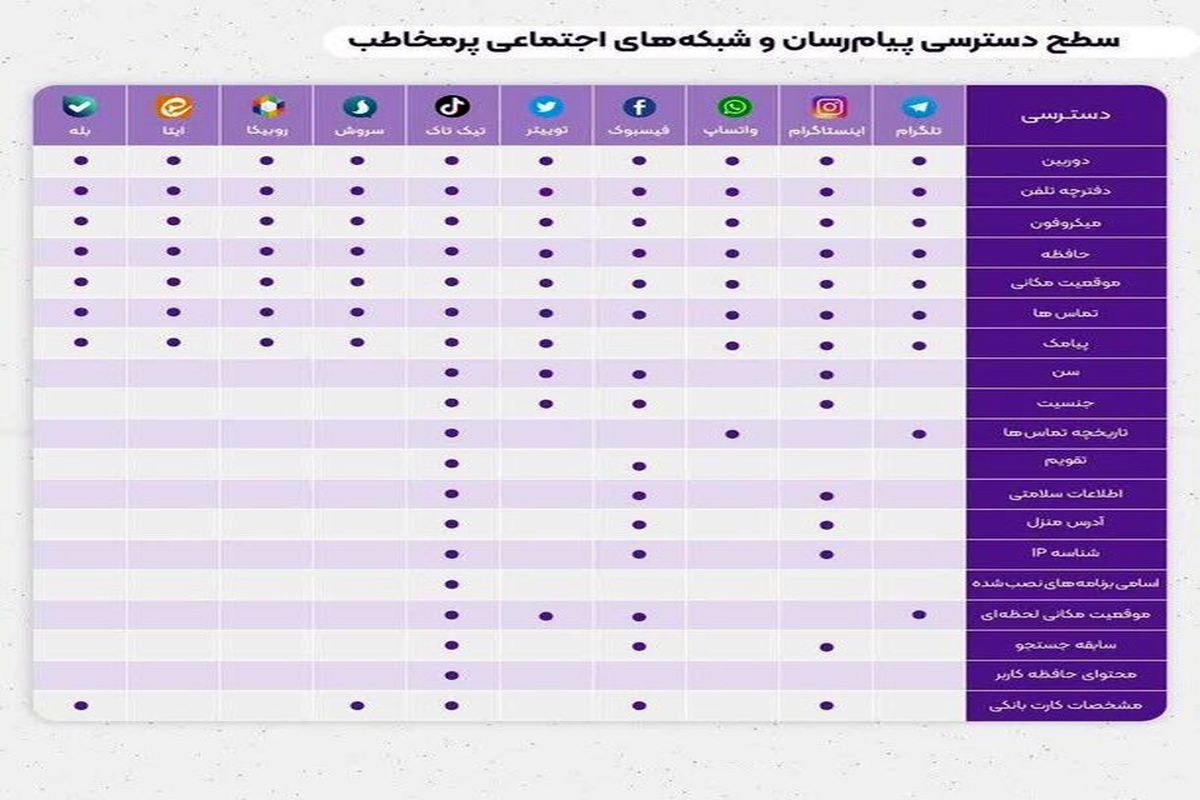 اخطار ایمنی گوگل به کاربران روبیکا و توضیح این پیام‌رسان