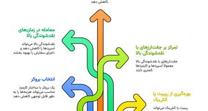 کاهش هزینه معاملات فارکس
